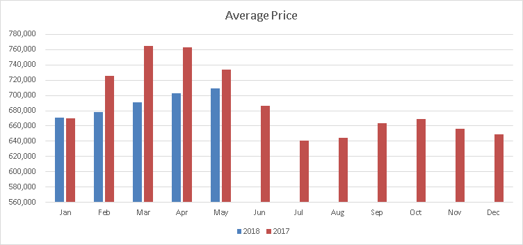 Brampton Homes Average Price Bar Graph