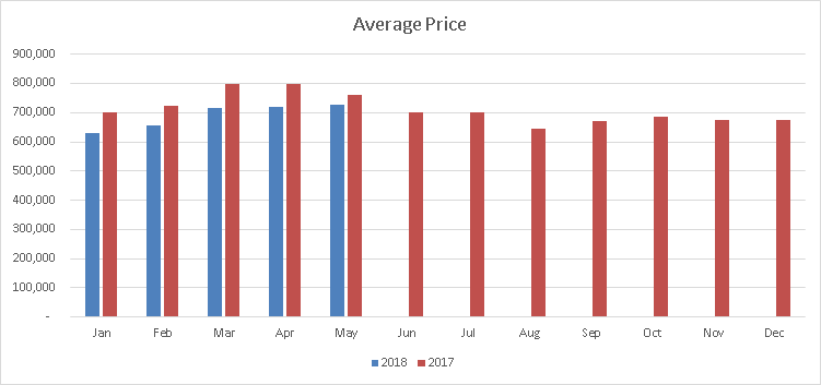 Mississauga Average Home Sold Price Bar Graph