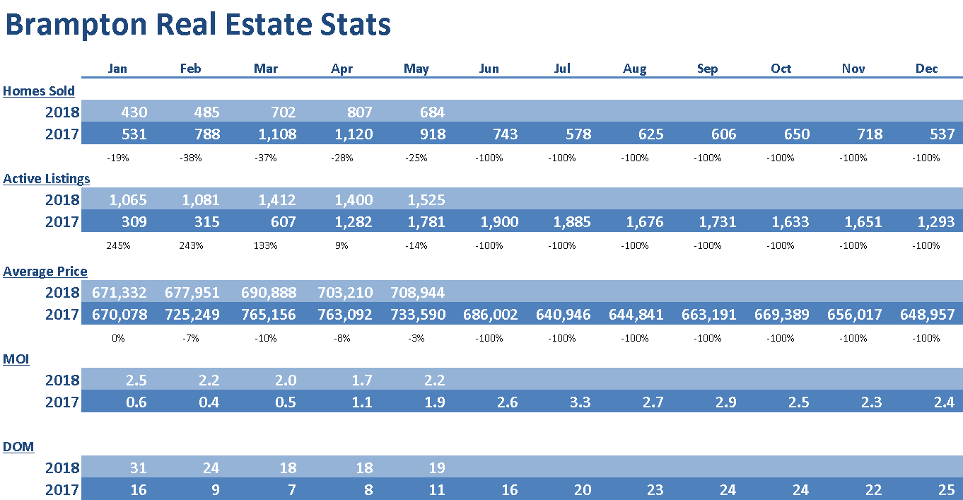 Brampton Real Estate Stats