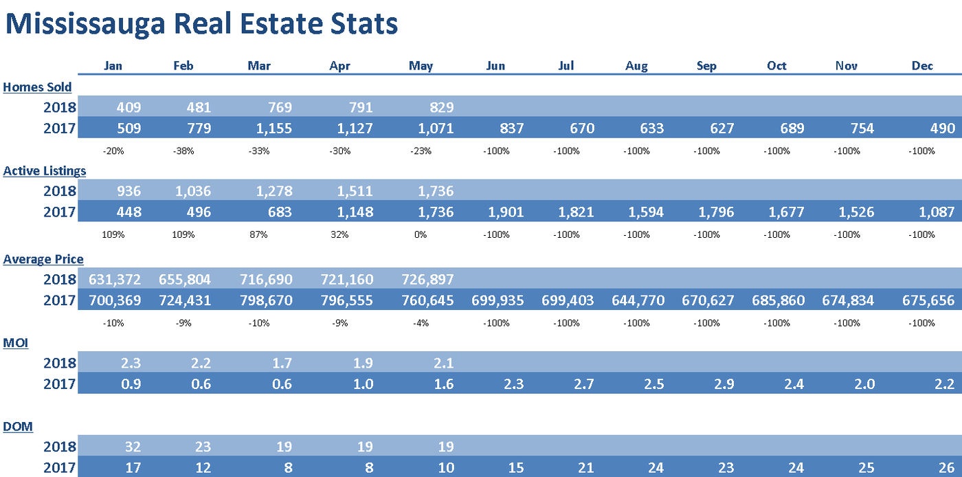 Mississauga Real Estate Stats