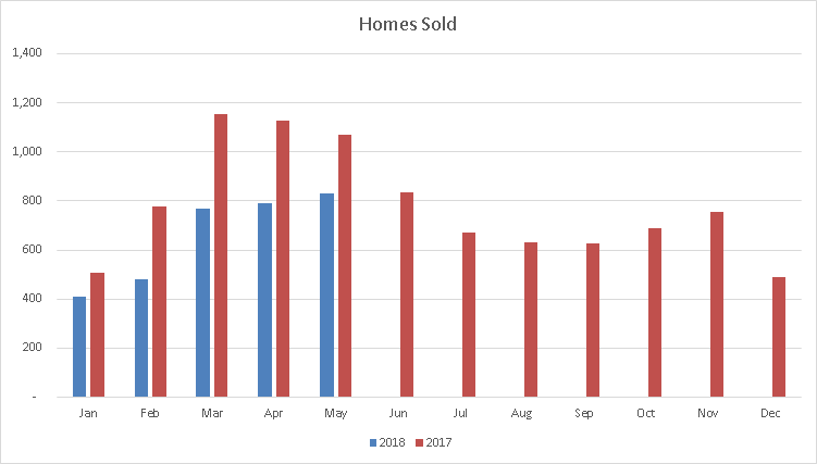 Mississauga Homes Sold Bar Graph