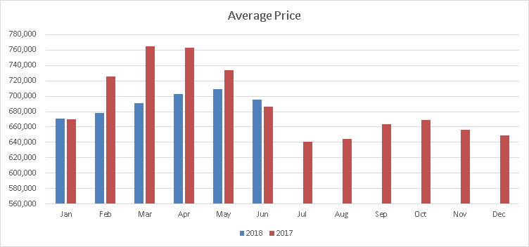 Brampton Average Prices June