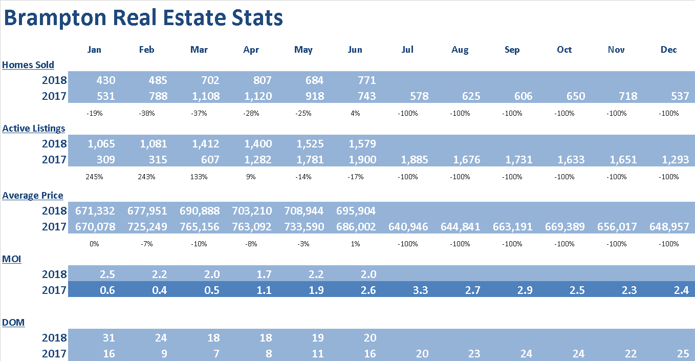 Brampton June Statistical Chart