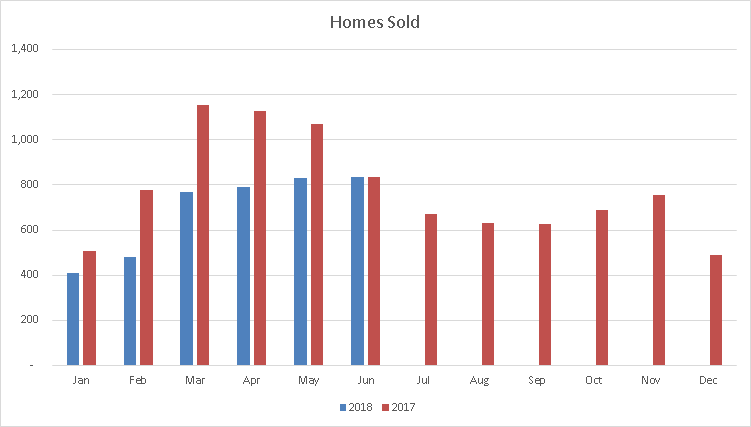Mississauga Homes Sold Bar Graph