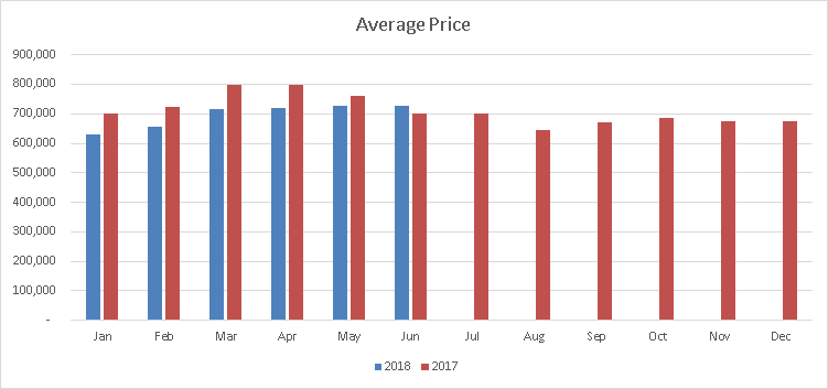 Mississauga Average Price Bar Chart