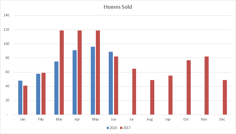 Caledon Homes Sold Bar Graph