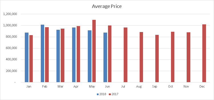 Caledon Average Sale Price Bar Graph