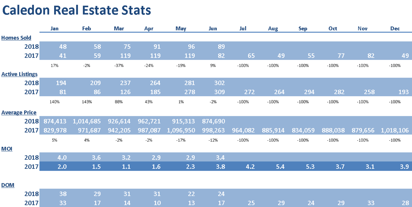 Caledon June Statistical Chart