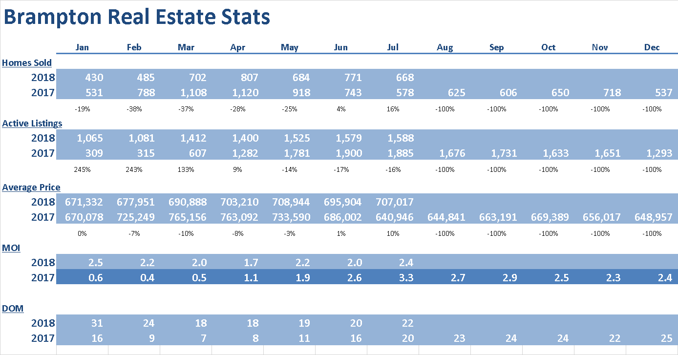 Brampton July Market Stats