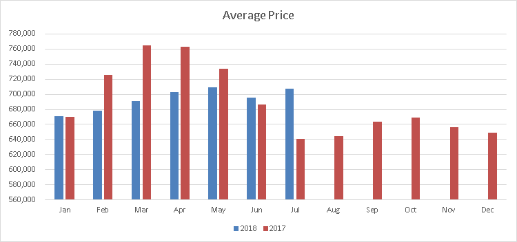 Brampton Average Sale Price July