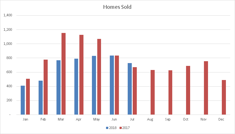 Mississauga Homes Sold July