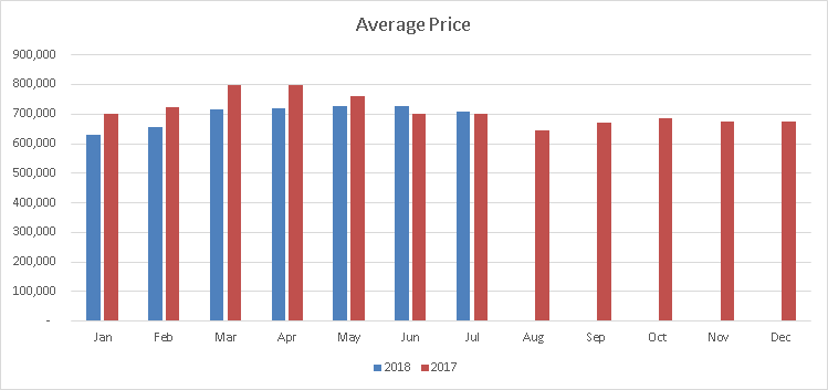 Mississauga Average Sale Price July