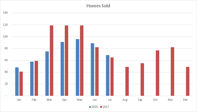 Caledon Homes Sold July