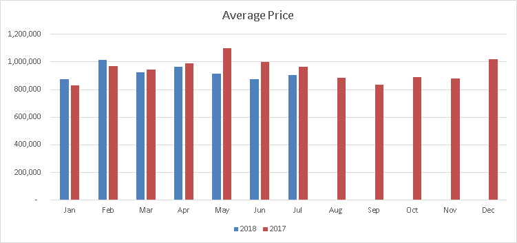 Caledon Average Price July 