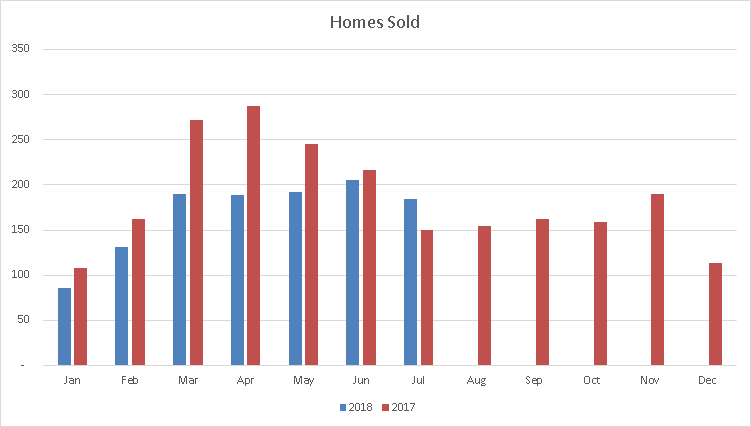 Homes Sold Milton July