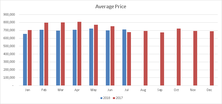 Milton Average Price July