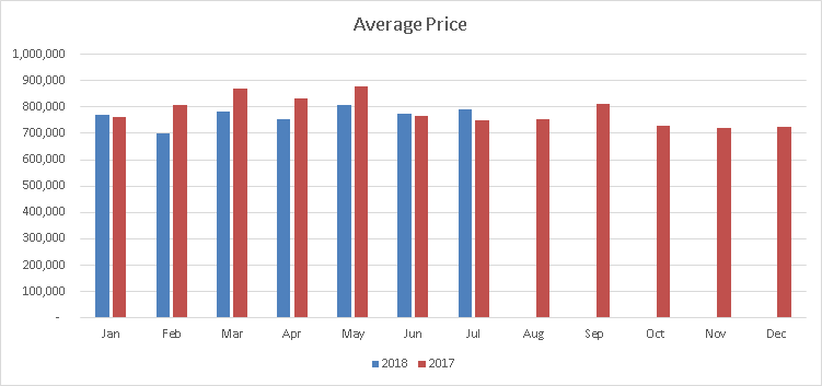 Burlington Average price july