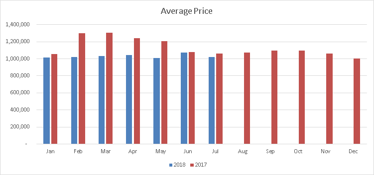 Oakville Average Price July