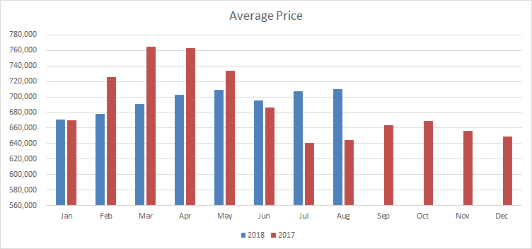 Brampton Average Sale Price August
