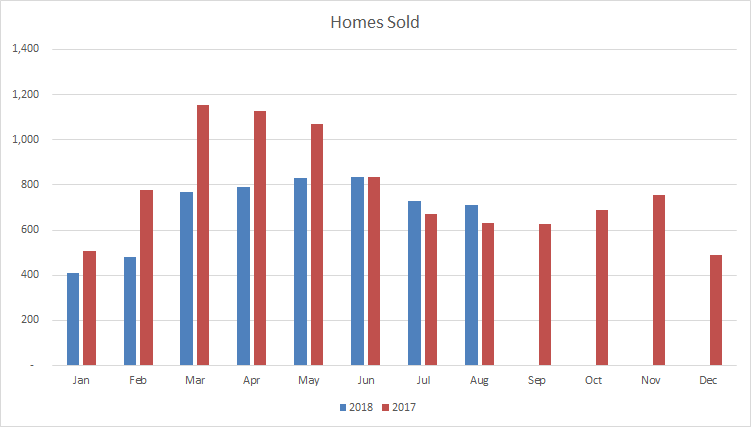 Mississauga homes sold August
