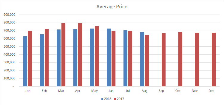Mississauga Average Sale Price August