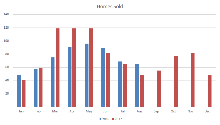 Caledon Homes Sold