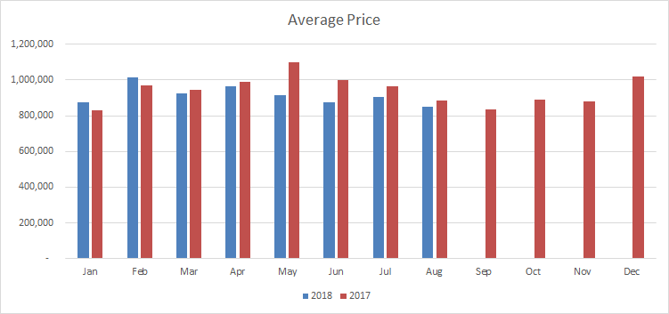 Caledon Average Sale Price August
