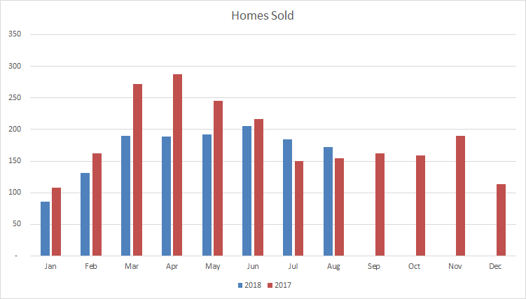Milton Homes Sold August