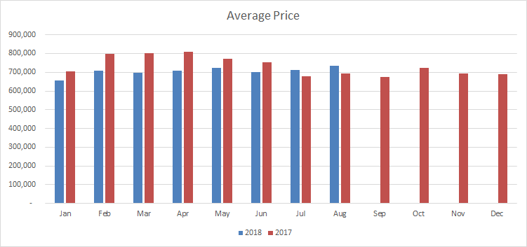 Milton Average Sale Price