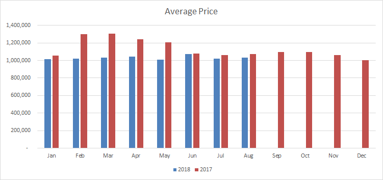 Oakville Average Sale Price August