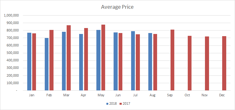 Burlington Average Sale Price