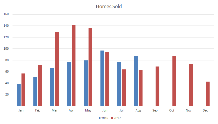 Georgetown Houses Sold August