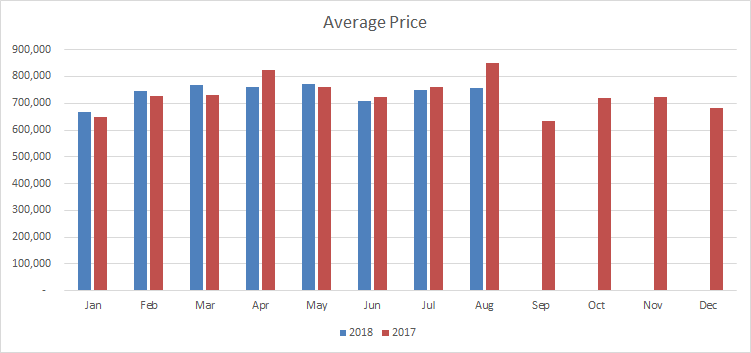 Georgetown average price August