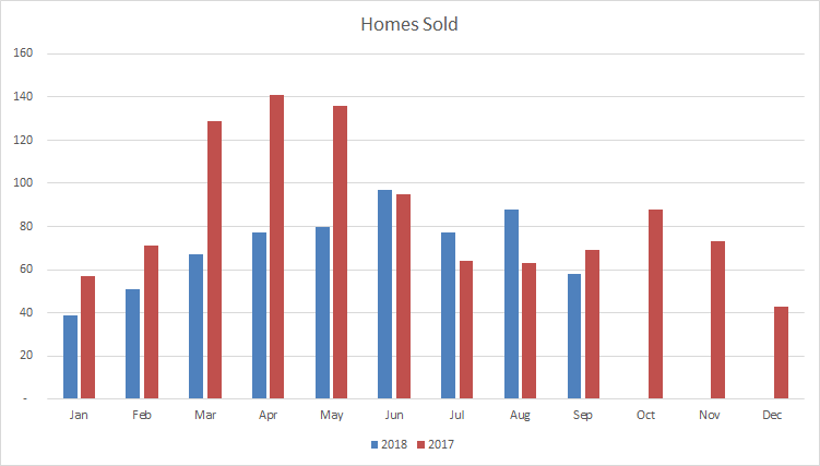 Georgetown Homes Sold Sept 2018