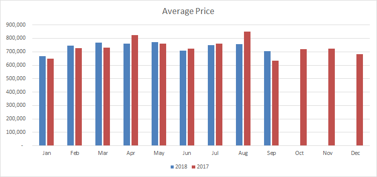 Georgetown Average Sale Price 2018 Sept