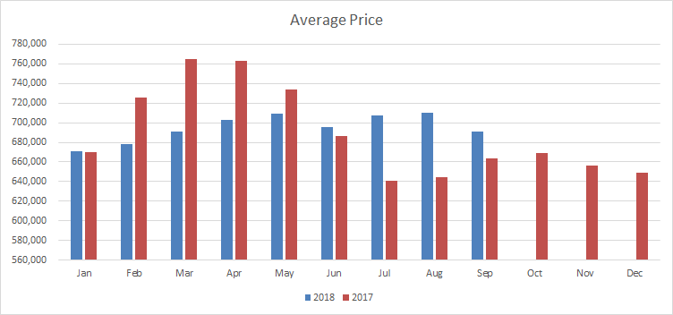 Brampton Sept 2018 Average Price