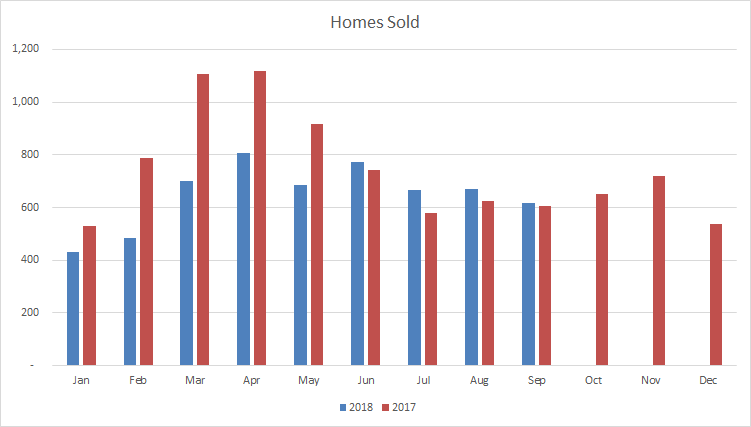 Brampton Sept 2018 Homes Sold