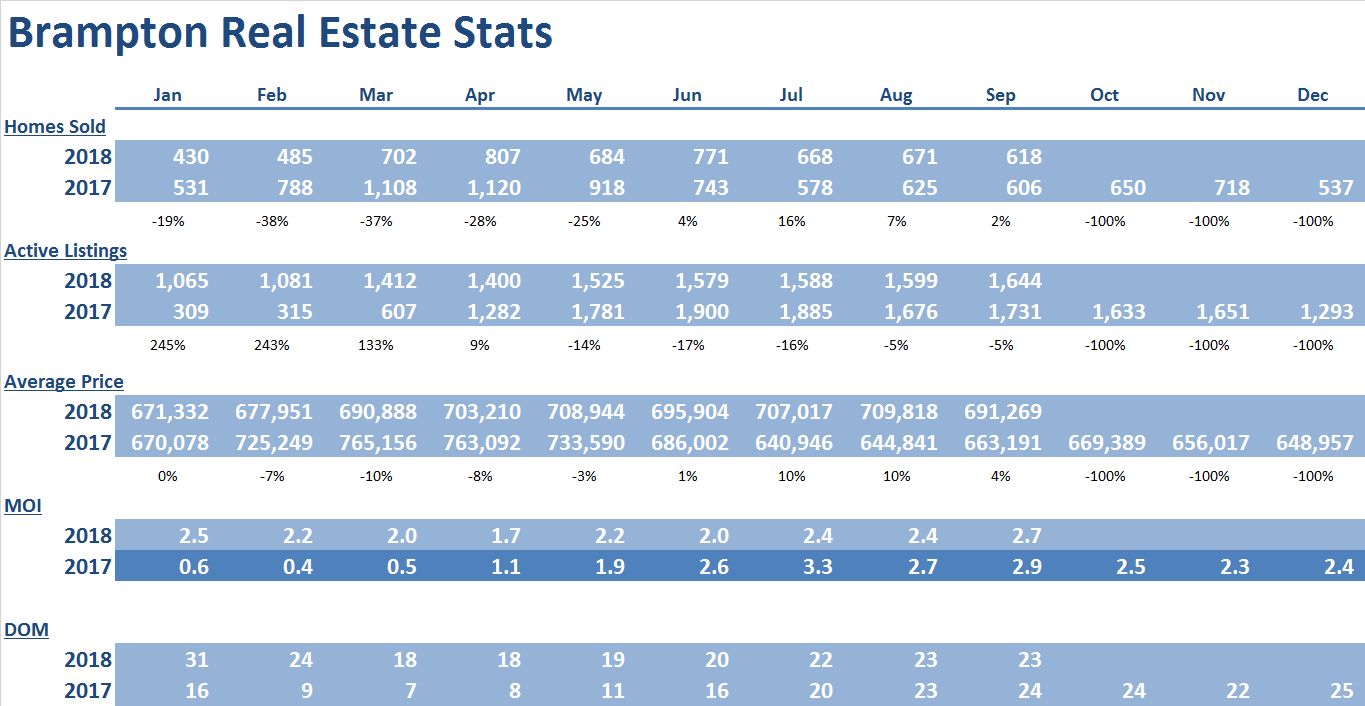 Brampton September 2018 Real Estate Stats Chart