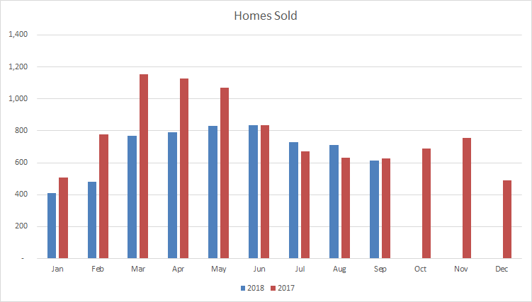 Mississauga Homes Sold Sept 2018