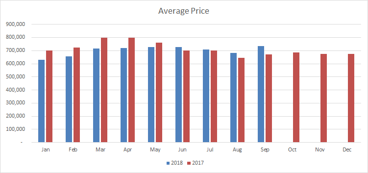 Mississauga September Average Price