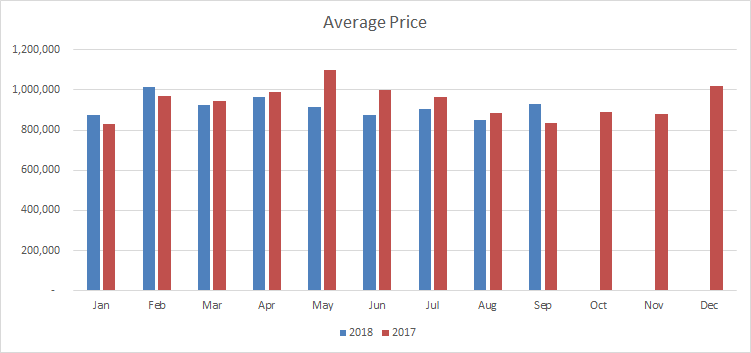 Caledon Average Price Sept 2018