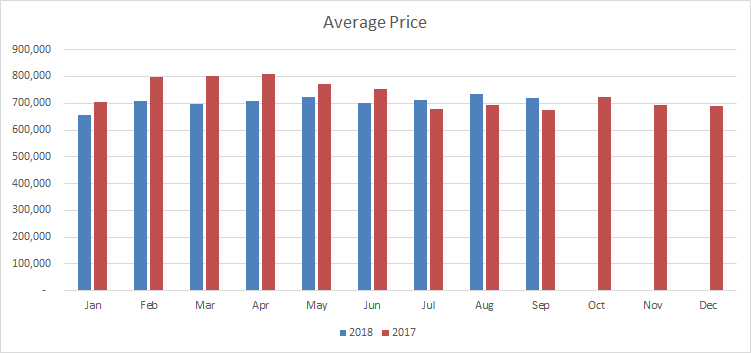 Milton Sept Average Price