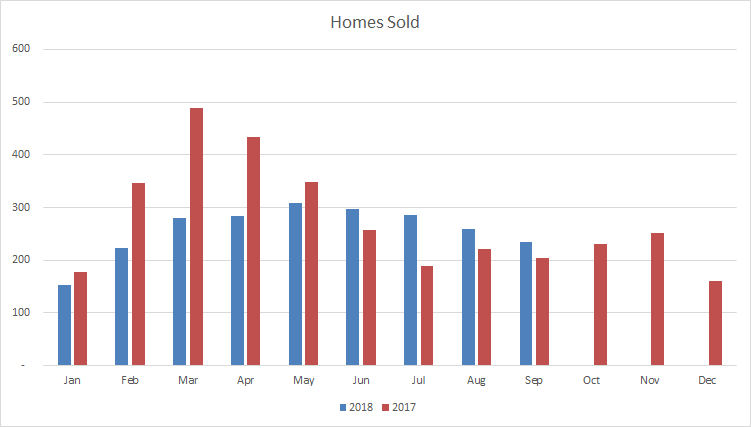 Oakville Homes Sold Sept 2018