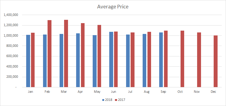 Oakville Average Price Sept 2018
