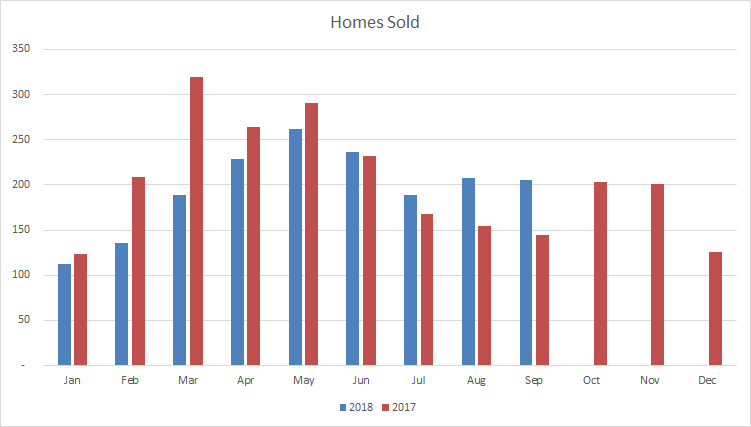 Burlington Sept 2018 Homes Sold