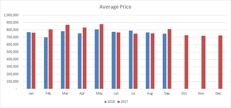 Burlington Average Sale Price Sept 2018