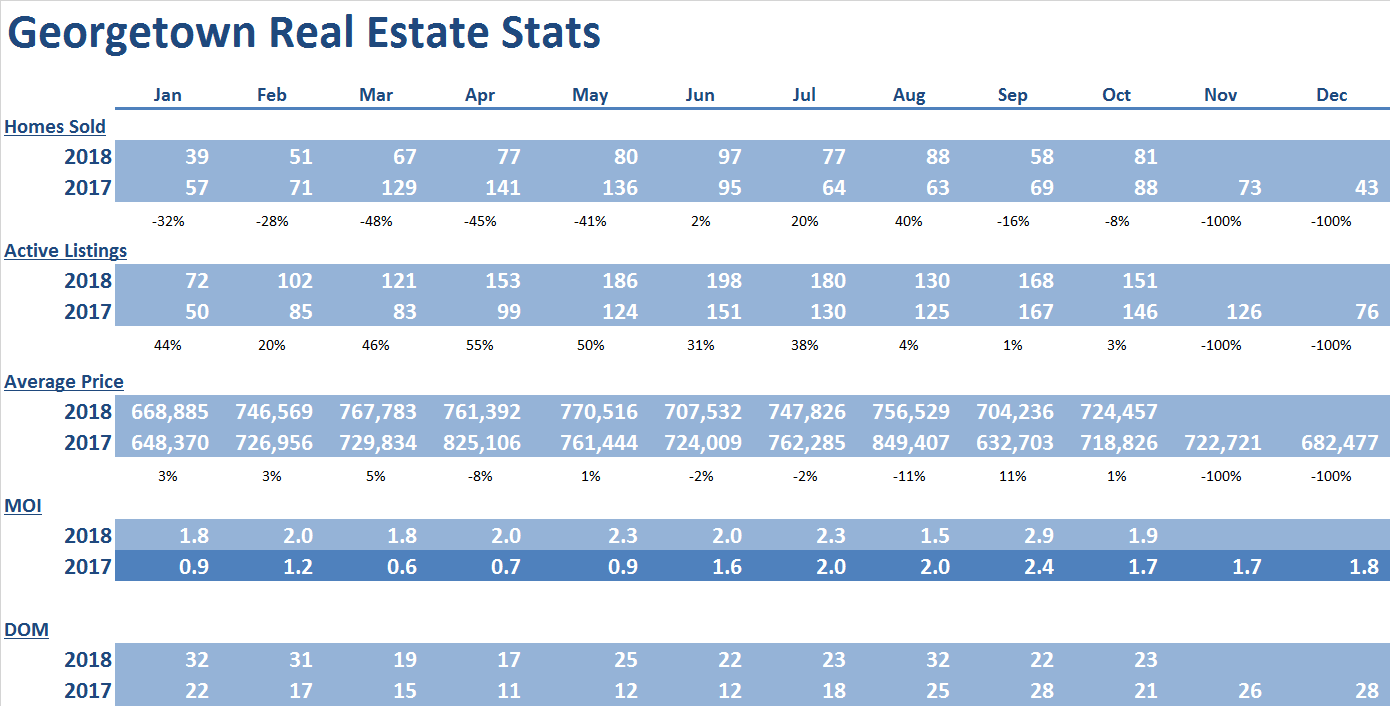 Georgetown Oct 2018 Real Estate Stats