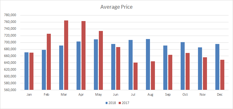 Brampton Average Price