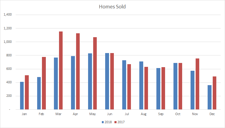 Mississauga Homes Sold