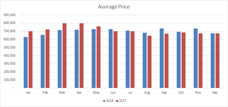 Mississauga Average Price